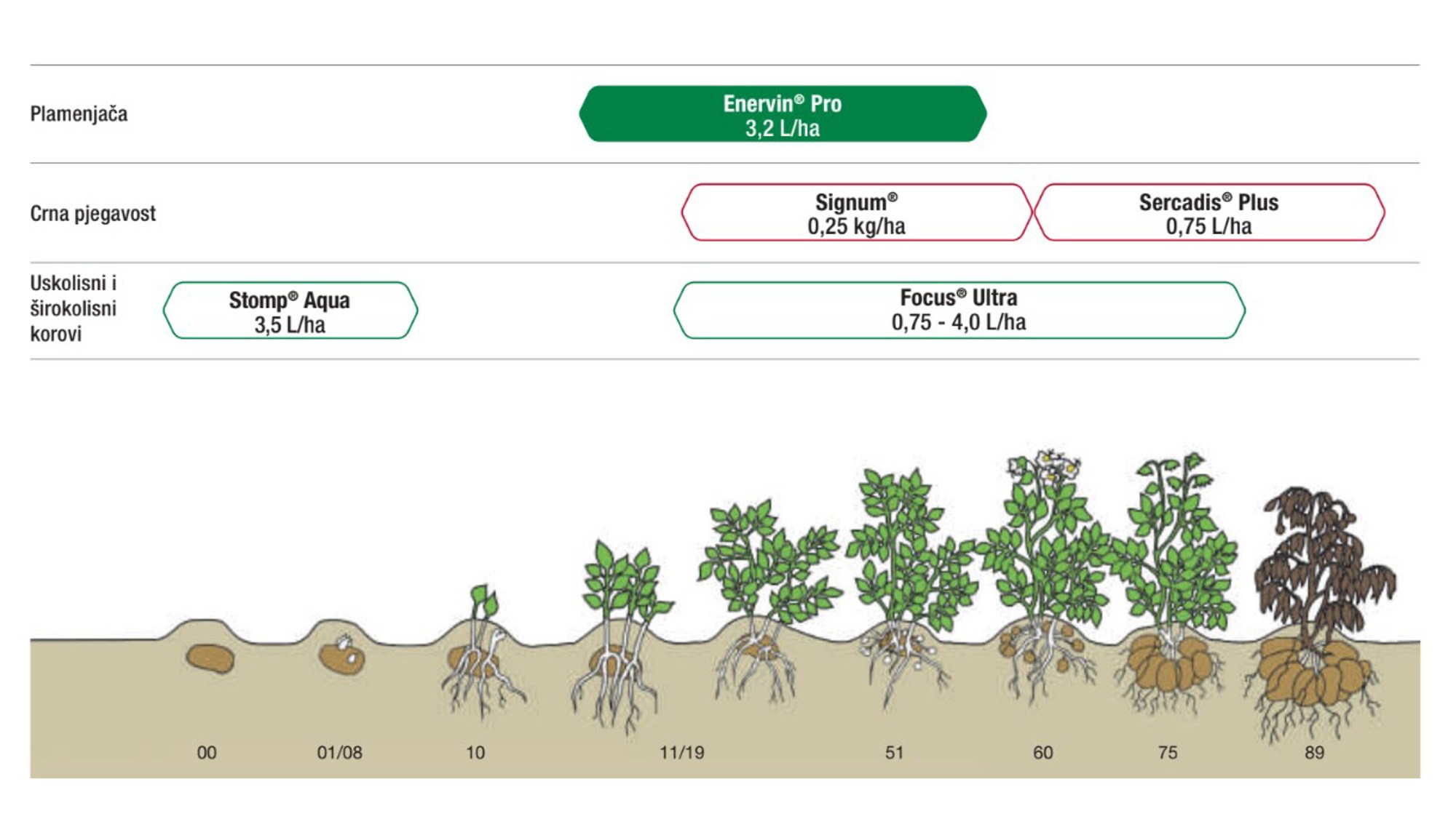 Preporuka za primjenu u programu zaštite krumpira