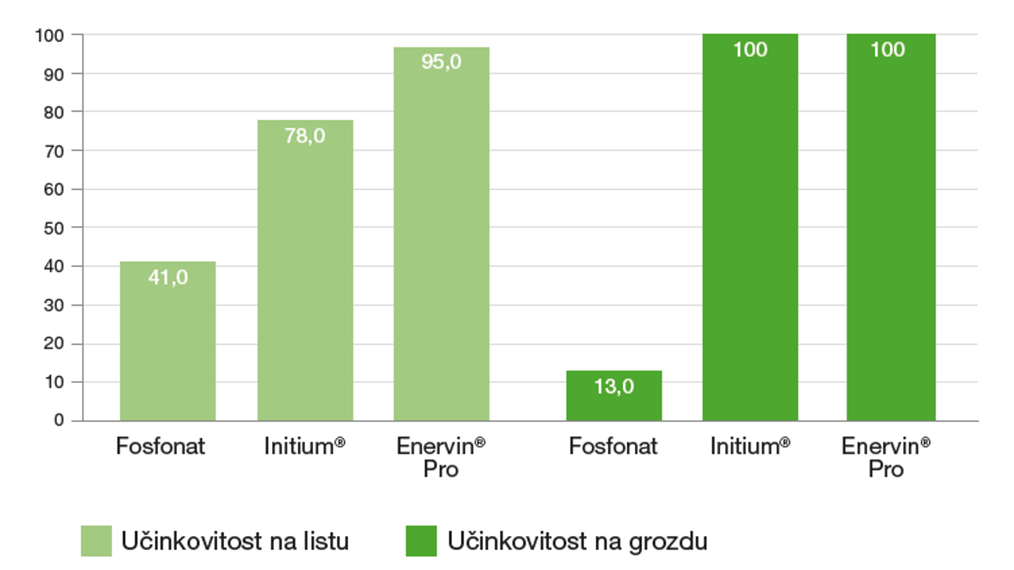 Enervin® Pro kod vinove loze