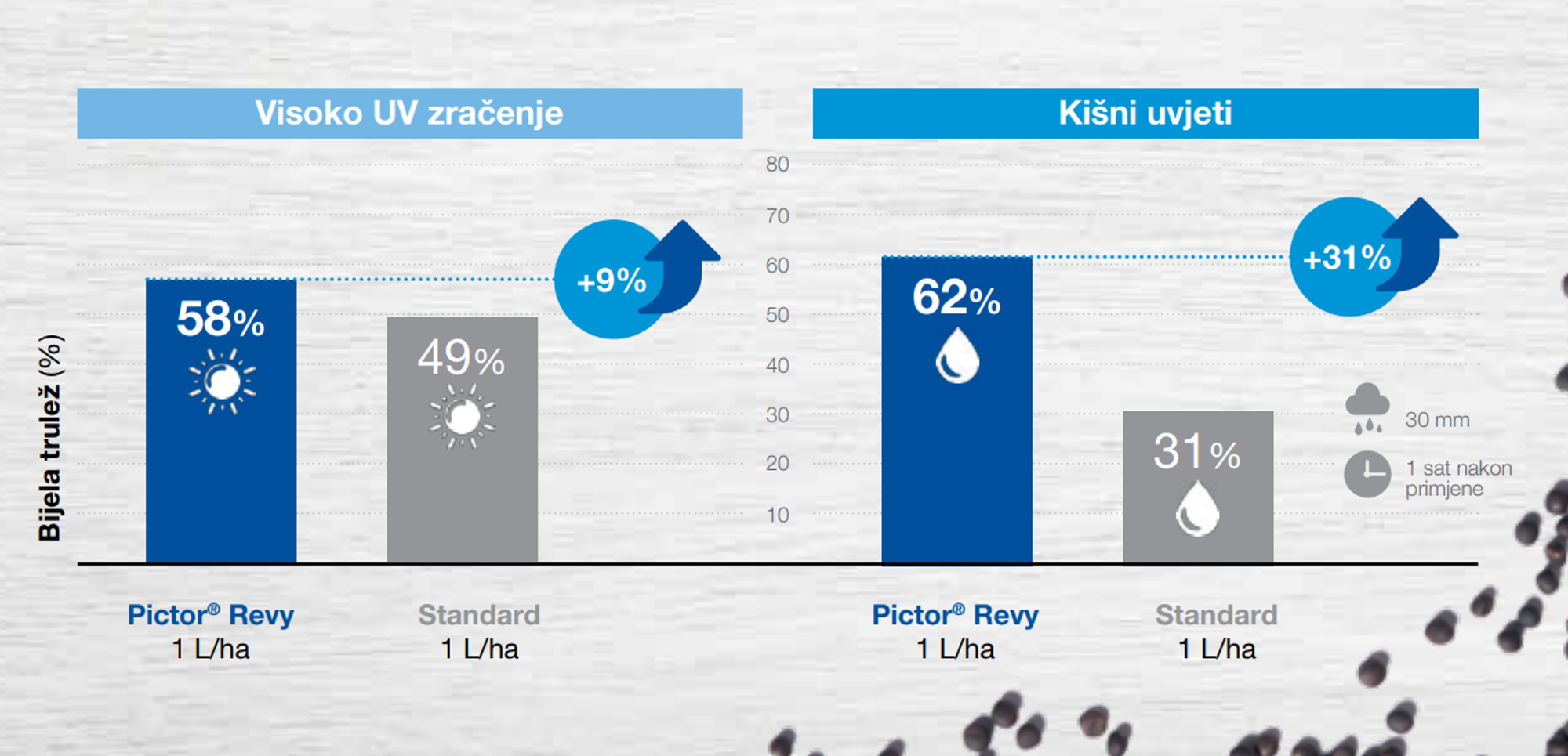 Pictor® Revy štiti prinos u svim uvjetima proizvodnje