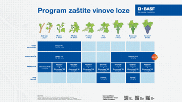 Program zaštite vinove loze
