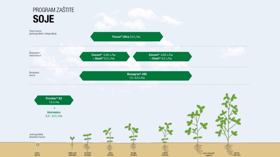 Program zaštite soje